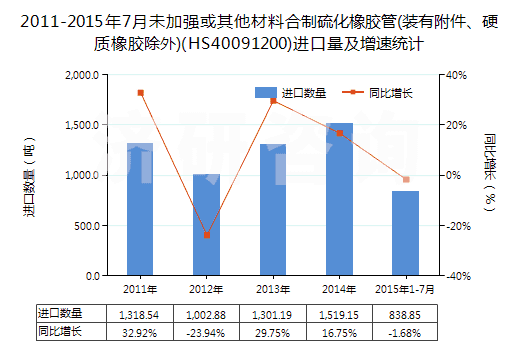2011-2015年7月未加強或其他材料合制硫化橡膠管(裝有附件、硬質(zhì)橡膠除外)(HS40091200)進口量及增速統(tǒng)計